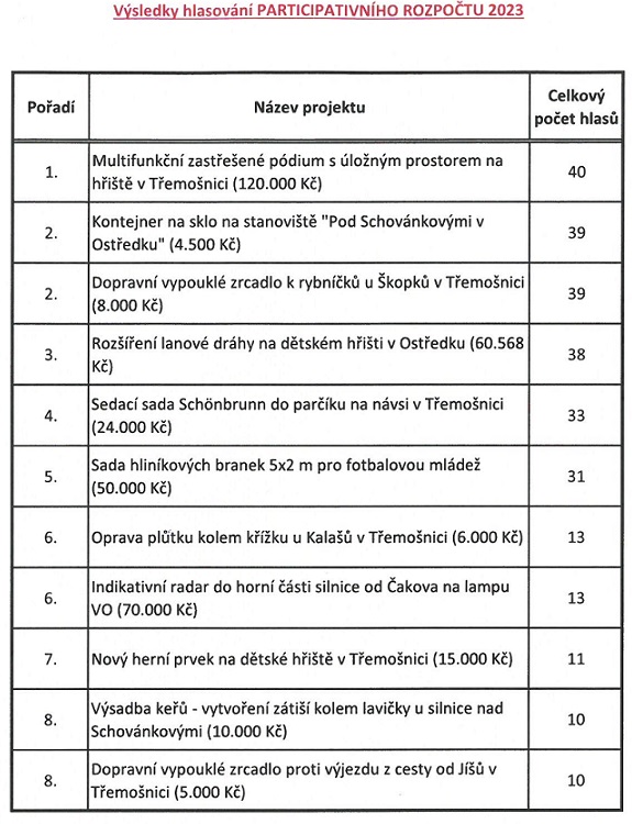 Výsledky hlasováná participativní rozpočet 2023