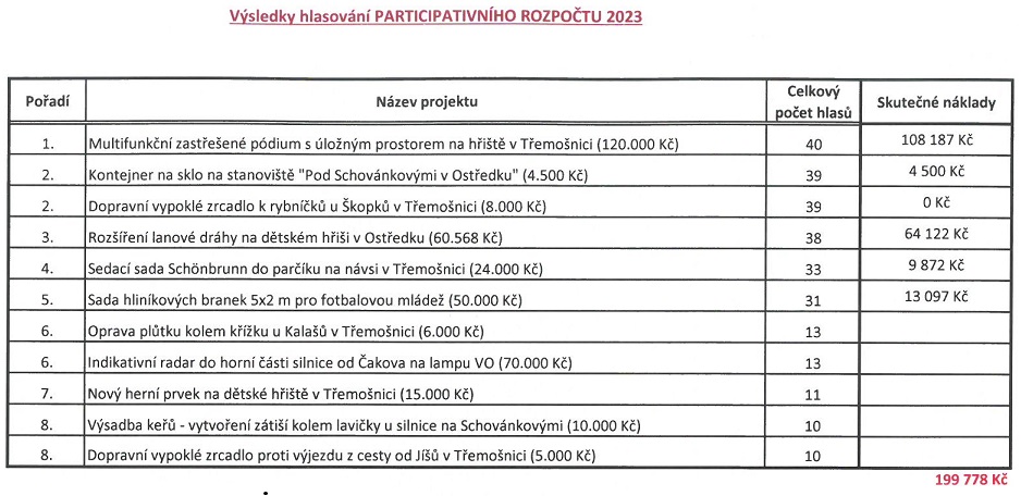 Finální realizované proketky participativní rozpočet 2024