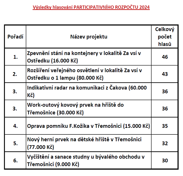 Výsledky hlasování PARTICIPATIVNÍHO ROZPOČTU 2024