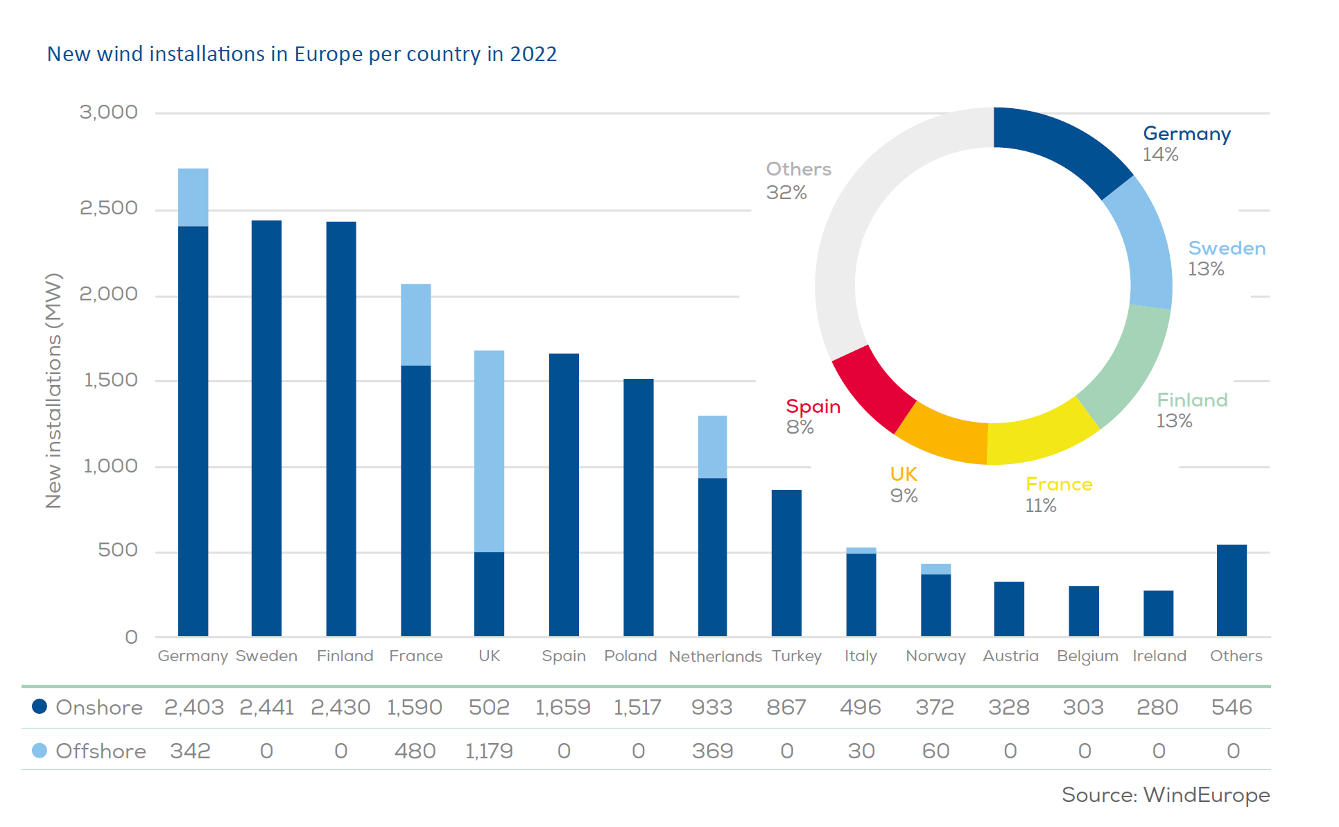 Nové VE v r.2022 EU dle zemí